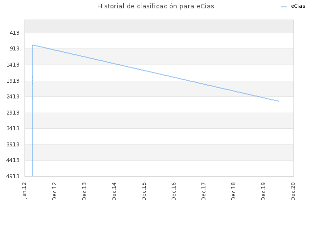 Historial de clasificación para eCias