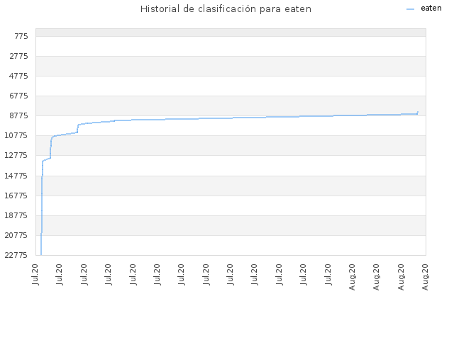 Historial de clasificación para eaten