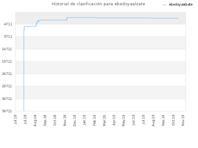 Historial de clasificación para ebedoyaalzate