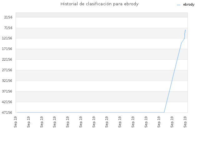 Historial de clasificación para ebrody