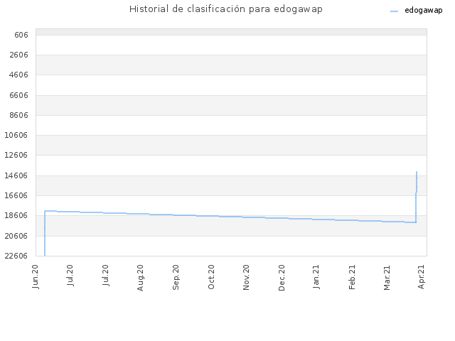 Historial de clasificación para edogawap