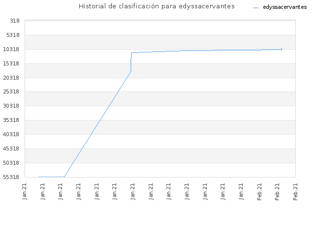 Historial de clasificación para edyssacervantes