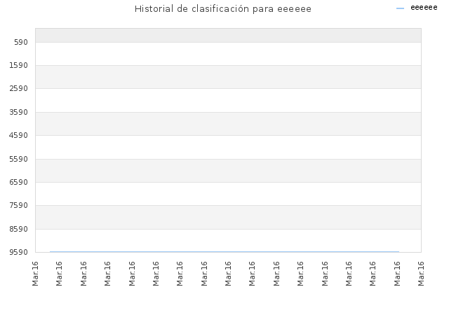 Historial de clasificación para eeeeee