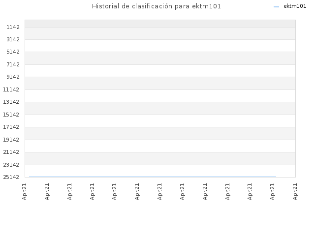 Historial de clasificación para ektm101