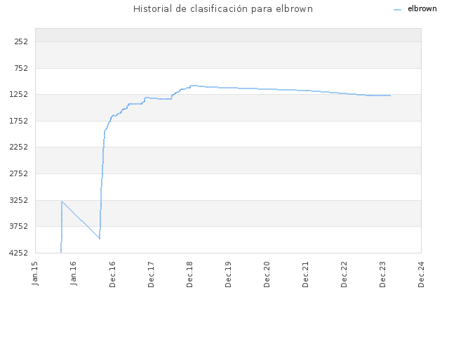 Historial de clasificación para elbrown