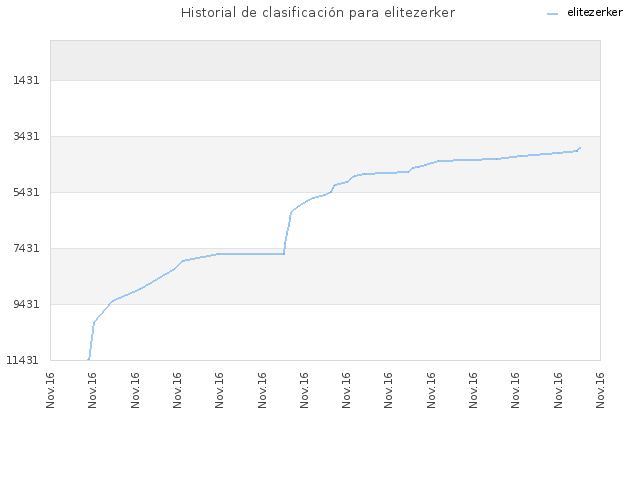 Historial de clasificación para elitezerker