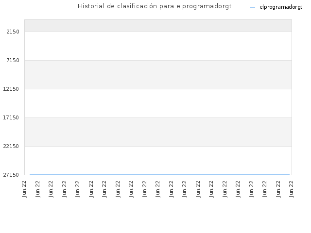 Historial de clasificación para elprogramadorgt