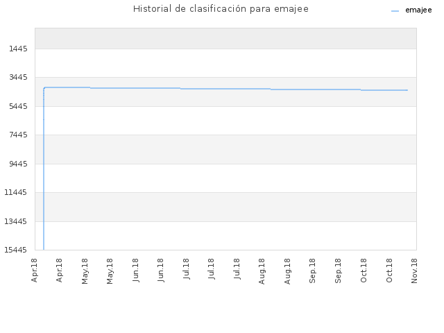 Historial de clasificación para emajee