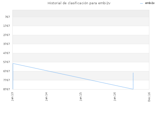 Historial de clasificación para embi2v