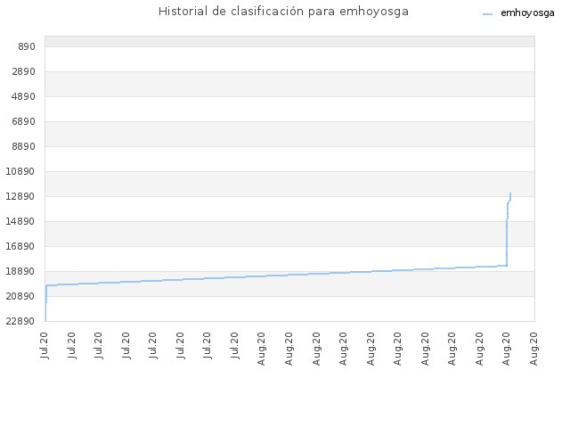 Historial de clasificación para emhoyosga