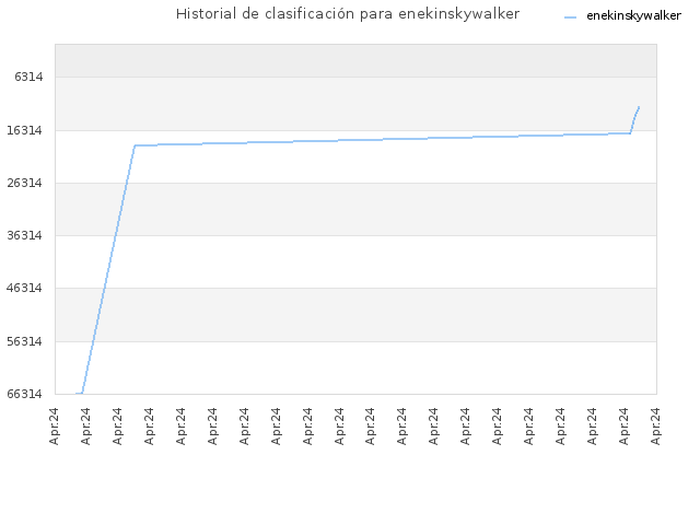 Historial de clasificación para enekinskywalker