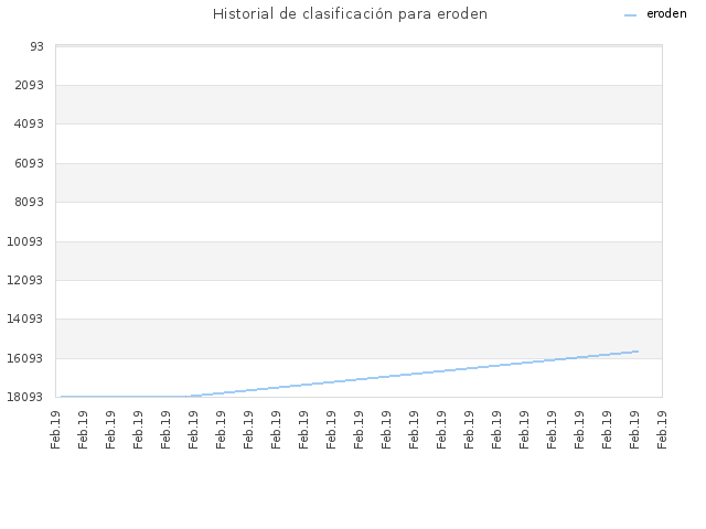 Historial de clasificación para eroden