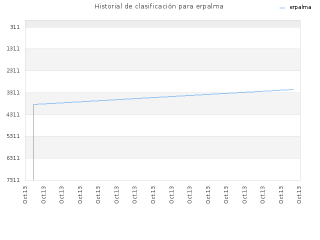 Historial de clasificación para erpalma