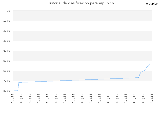 Historial de clasificación para erpupico