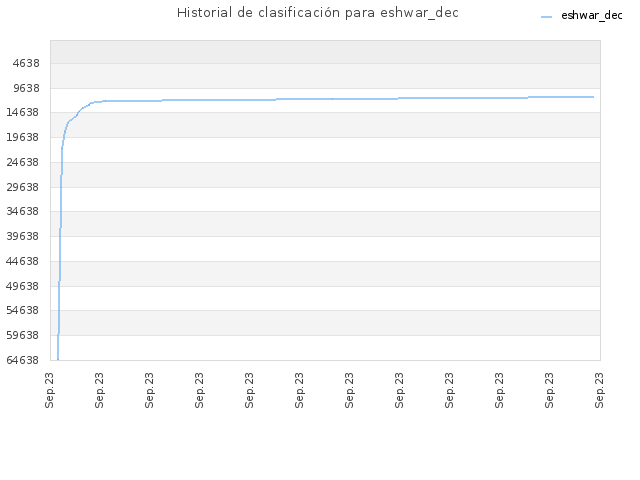 Historial de clasificación para eshwar_dec