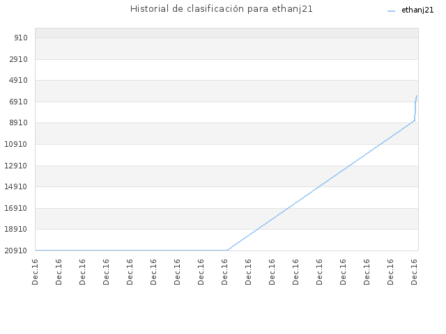 Historial de clasificación para ethanj21