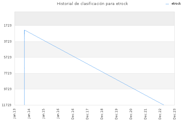 Historial de clasificación para etrock