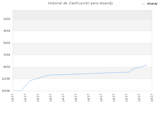 Historial de clasificación para etsandy