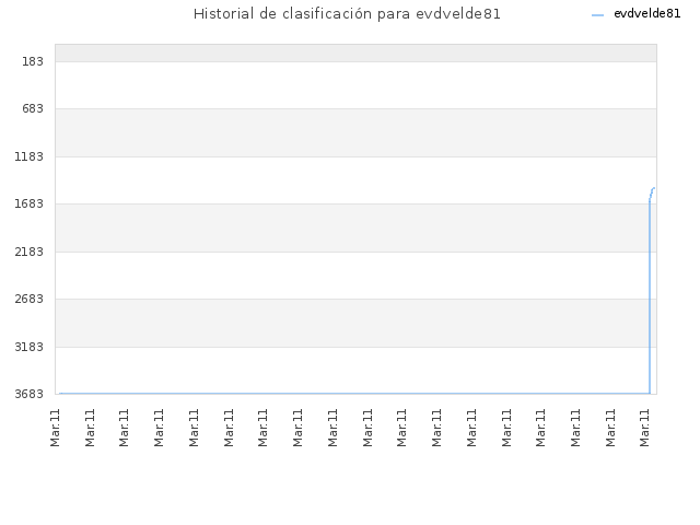 Historial de clasificación para evdvelde81