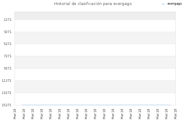 Historial de clasificación para evergago