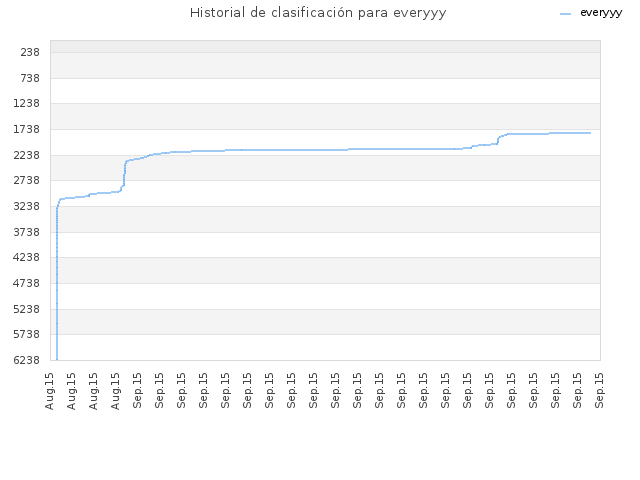 Historial de clasificación para everyyy