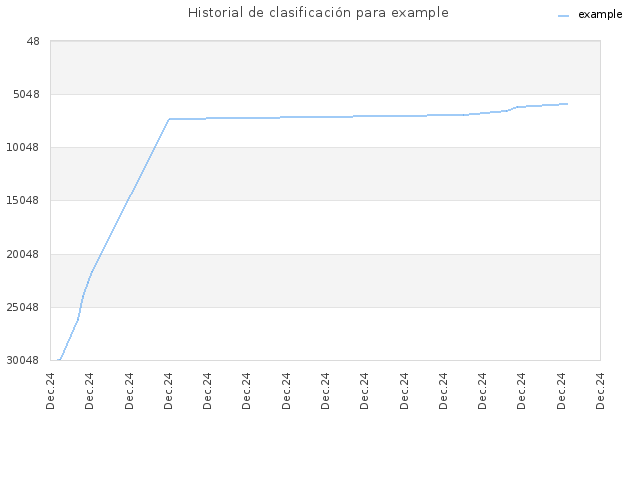 Historial de clasificación para example