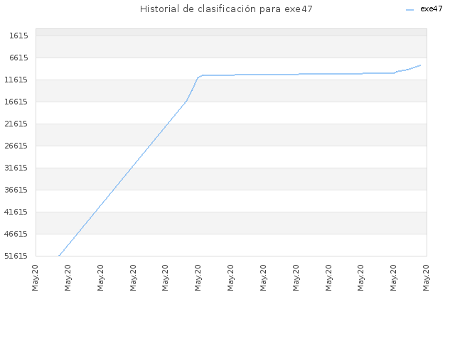 Historial de clasificación para exe47