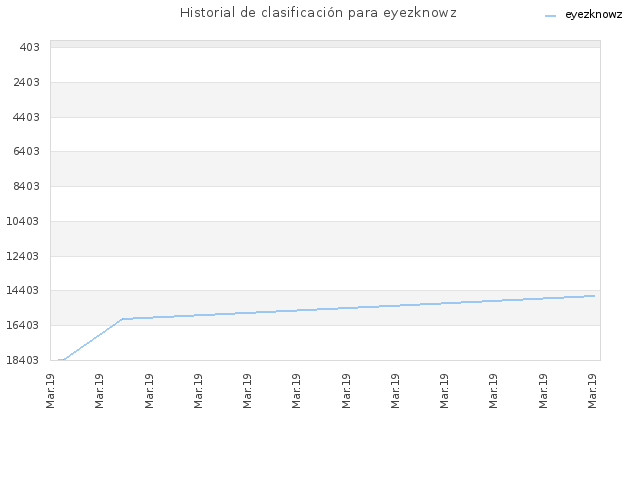 Historial de clasificación para eyezknowz