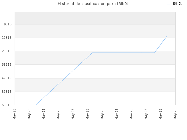 Historial de clasificación para f3lli0t