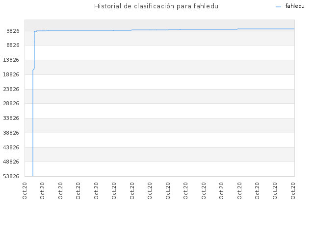 Historial de clasificación para fahledu