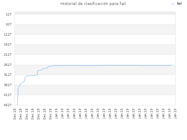 Historial de clasificación para fail