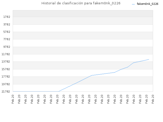 Historial de clasificación para fakem0nk_0226
