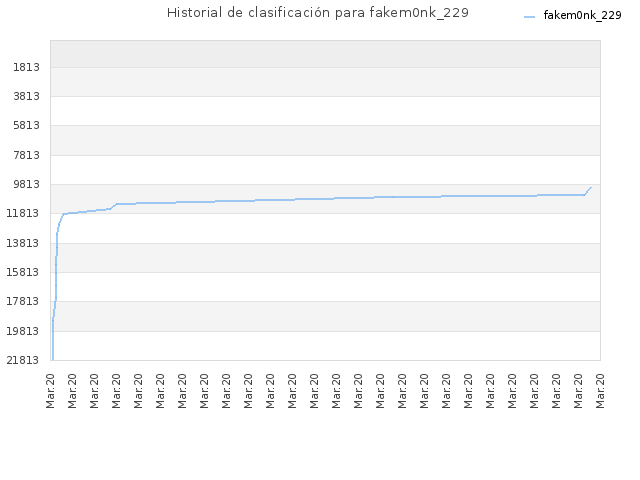 Historial de clasificación para fakem0nk_229