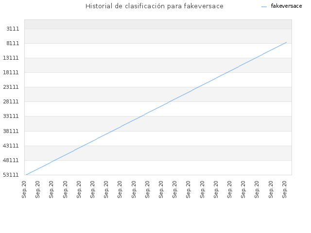 Historial de clasificación para fakeversace