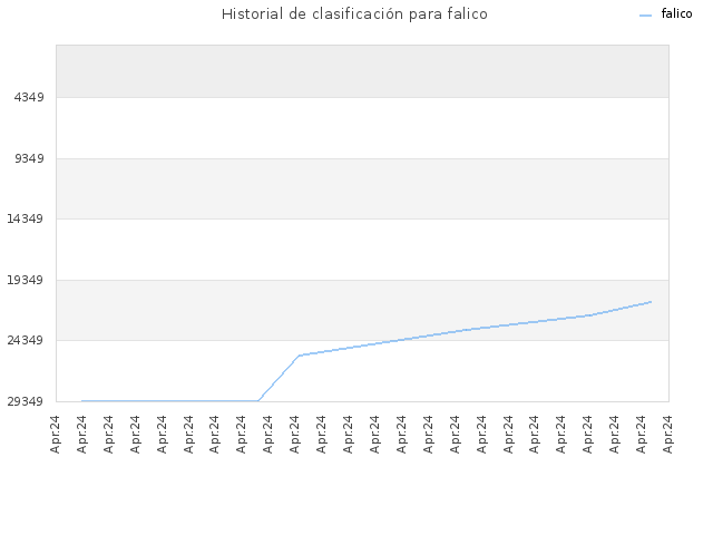Historial de clasificación para falico