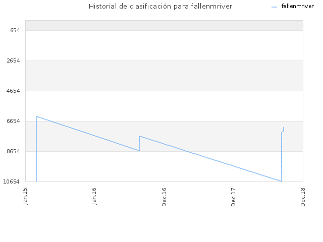 Historial de clasificación para fallenmriver