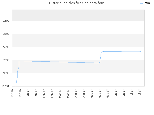 Historial de clasificación para fam