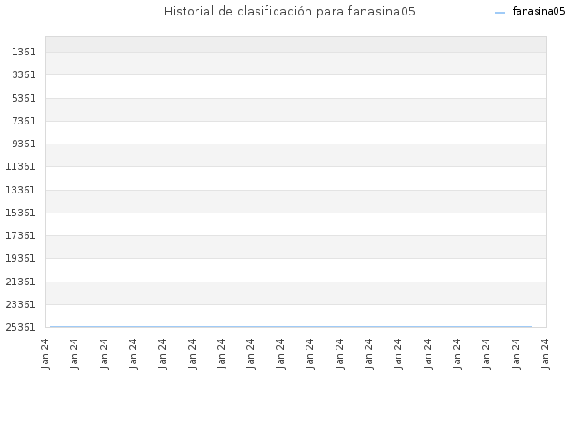Historial de clasificación para fanasina05
