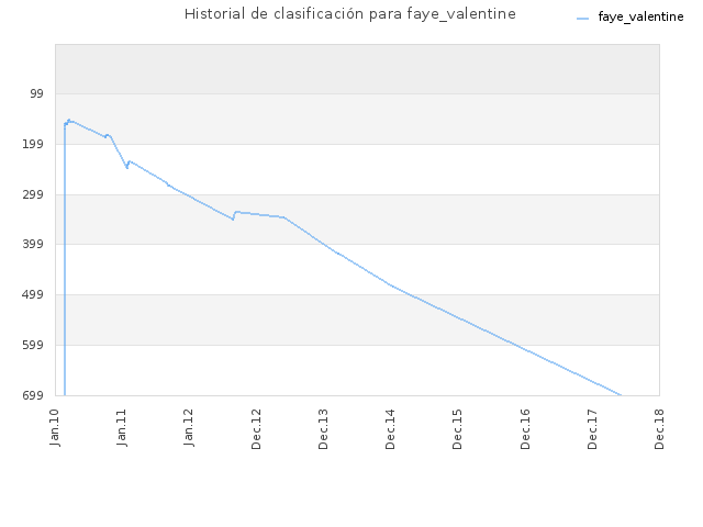 Historial de clasificación para faye_valentine