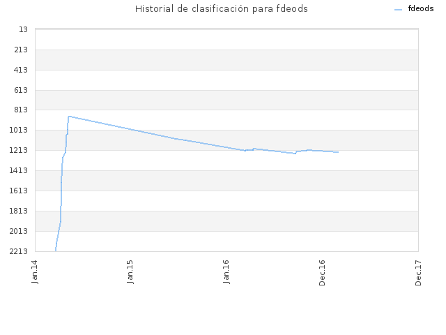 Historial de clasificación para fdeods