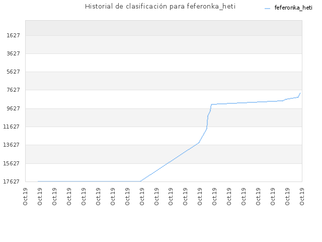 Historial de clasificación para feferonka_heti