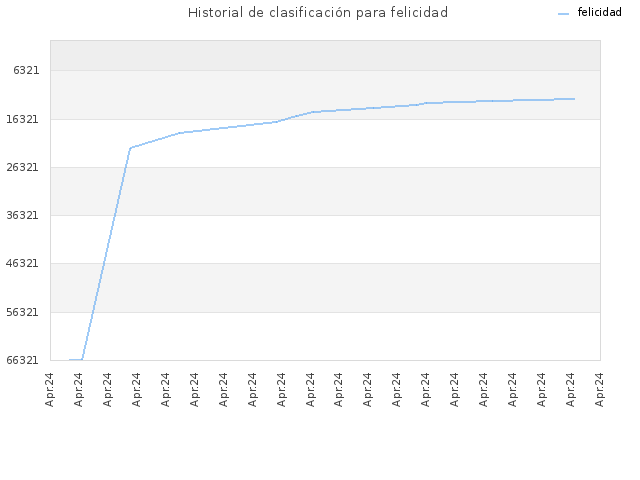Historial de clasificación para felicidad