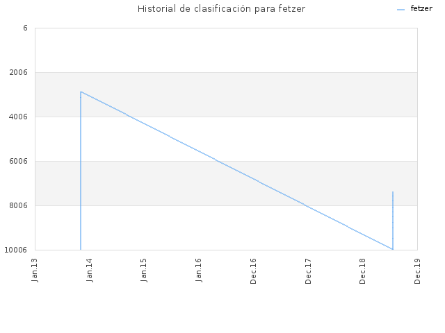 Historial de clasificación para fetzer