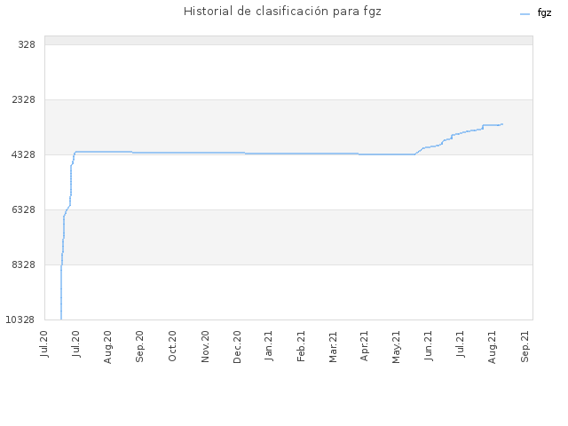 Historial de clasificación para fgz