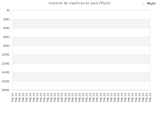 Historial de clasificación para fifty50