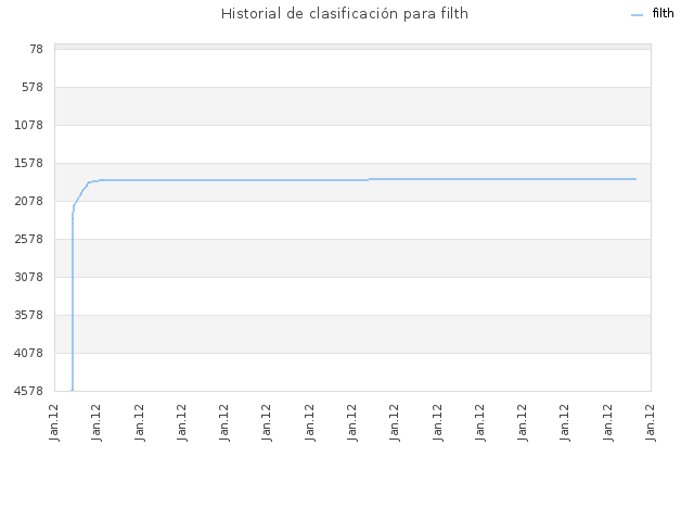 Historial de clasificación para filth