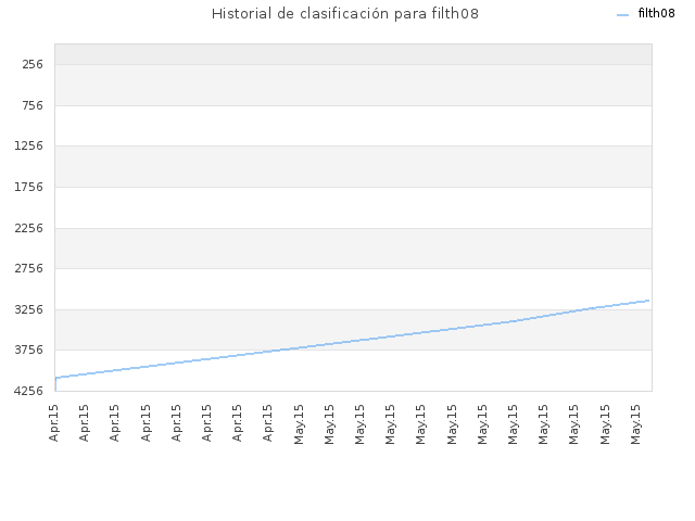 Historial de clasificación para filth08