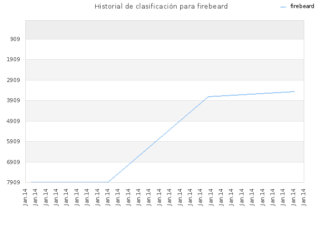 Historial de clasificación para firebeard