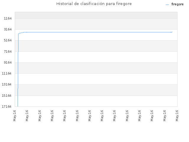 Historial de clasificación para firegore