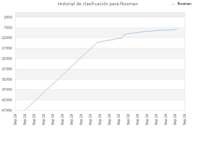 Historial de clasificación para fkosman